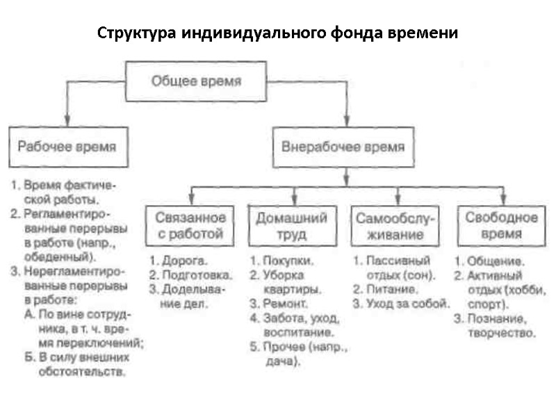 Структура индивидуального фонда времени